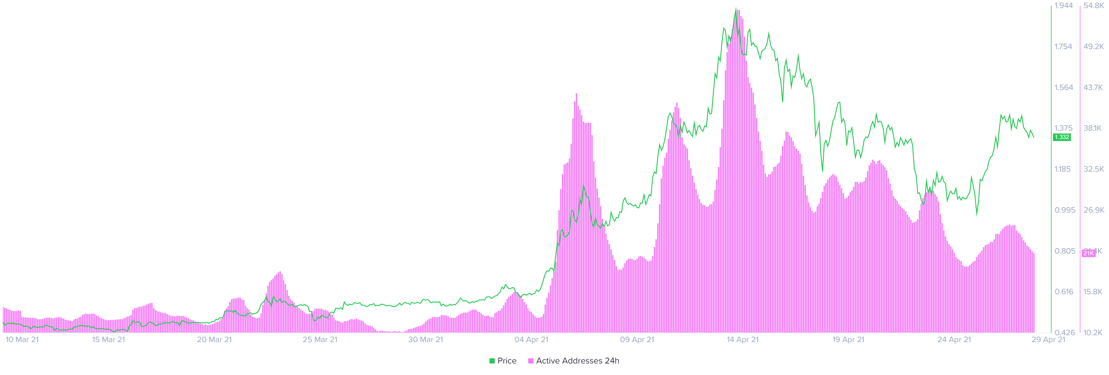 xrp-price-forecast-xrp-could-go-downhill-as-network-activity-plunges